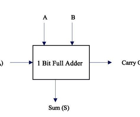 1 bit full adder.